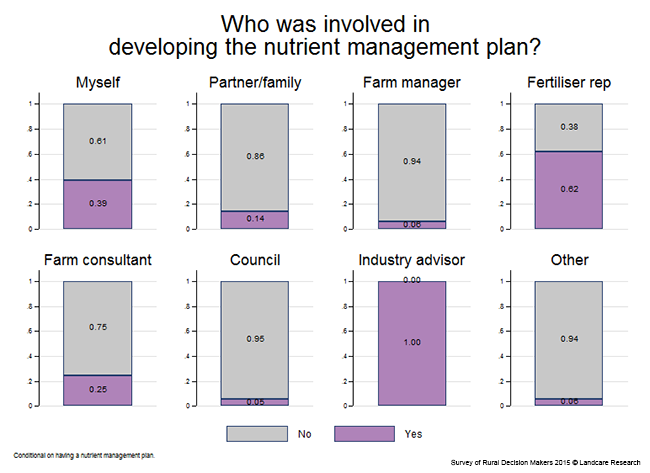 <!-- Figure 7.3.1(f): Who was involved in developing the nutrient management plan? --> 