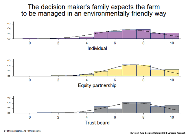<!-- Figure 11.2.1(a): The decision maker's family expects the farm to be managed in an environmentally friendly way - Ownership --> 