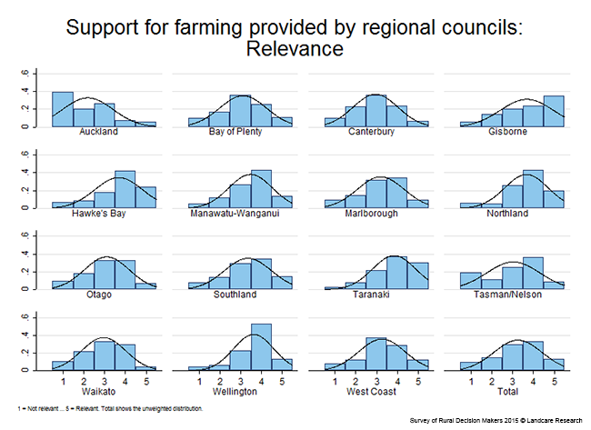 <!-- Figure 8.3.3(d): Relevance of support for farming by regional councils - Region --> 