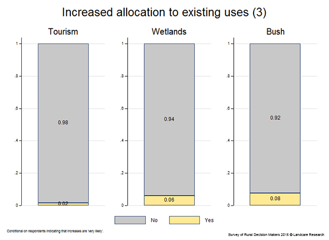 <!-- Figure 13.3(c): Increased allocation to existing land uses --> 