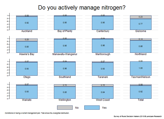 <!-- Figure 7.3.2(b): Do you actively mange nitrogen? Region --> 