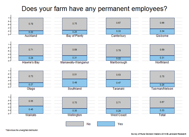 <!-- Figure 14.2(a): Permanent employees - Region --> 