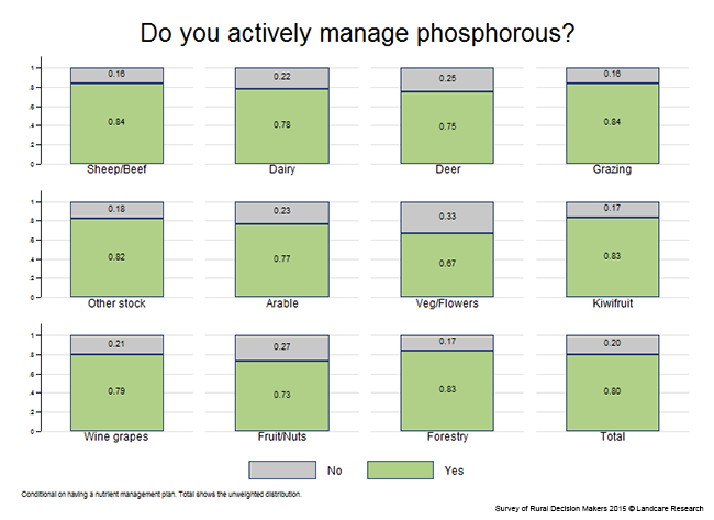 <!-- Figure 7.3.1(c): Do you actively manage phosphorus? Enterprise --> 