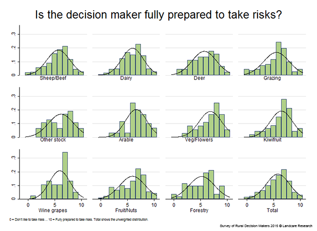 <!-- Figure 11.1.2(a): Preparedness to take risks - Enterprise --> 