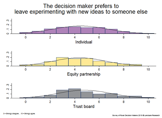 <!-- Figure 11.1.1(d): The decision maker prefers to leave experimenting with new ideas to someone else --> 