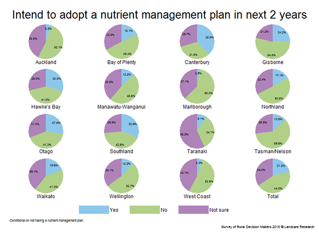 <!-- Figure 7.3.2(d): Intentions to adopt a nutrient management plan in the next 2 years - Region --> 
