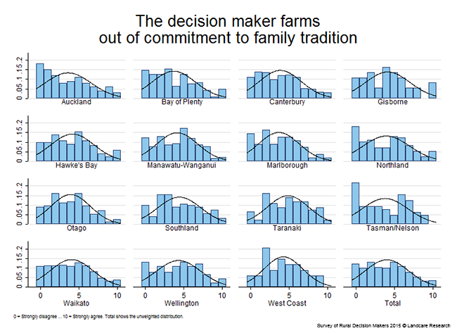 <!-- Figure 11.1.3(f): Farming as a commitment to family tradition --> 