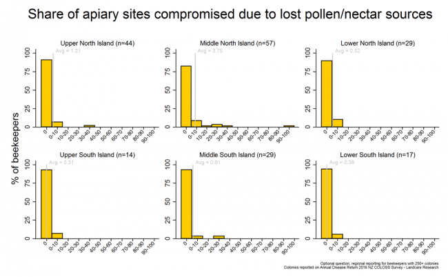 <!-- Share of apiary sites compromised due to pollen and nectar sources being removed during the 2015/2016 season based on reports from respondents with more than 250 colonies, by region. --> Share of apiary sites compromised due to pollen and nectar sources being removed during the 2015/2016 season based on reports from respondents with more than 250 colonies, by region. 