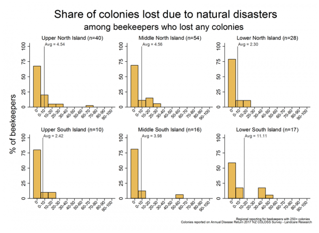 <!-- Winter 2017colony losses that resulted from natural disasters, based on reports from respondents with more than 250 colonies who lost any colonies, by region. Natural disasters include gale force winds, flooding, etc. --> Winter 2017colony losses that resulted from natural disasters, based on reports from respondents with more than 250 colonies who lost any colonies, by region. Natural disasters include gale force winds, flooding, etc. 
