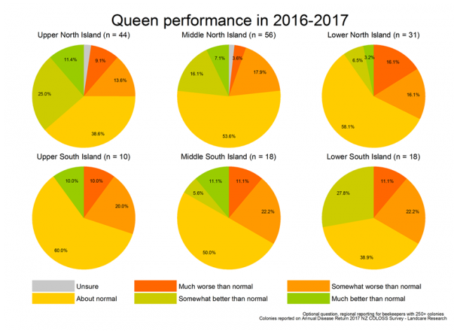 <!-- Queen performance during 2016/17 compared with previous years for respondents with more than 250 colonies, by region. --> Queen performance during 2016/17 compared with previous years for respondents with more than 250 colonies, by region. 
