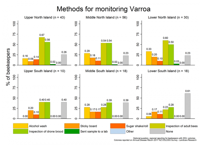 <!-- Methods for monitoring varroa during the 2016/17 season, based on reports from respondents with more than 250 colonies, by region. --> Methods for monitoring varroa during the 2016/17 season, based on reports from respondents with more than 250 colonies, by region. 
