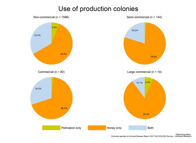 <!-- Use of production colonies during the 2016/17 season, based on reports from all respondents, by operation size. --> Use of production colonies during the 2016/17 season, based on reports from all respondents, by operation size. 
