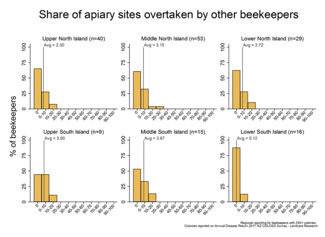 <!-- Share of apiary sites lost due to being taken over by other beekeepers during the 2016/17 season, based on reports from respondents with more than 250 colonies, by region. --> Share of apiary sites lost due to being taken over by other beekeepers during the 2016/17 season, based on reports from respondents with more than 250 colonies, by region.
