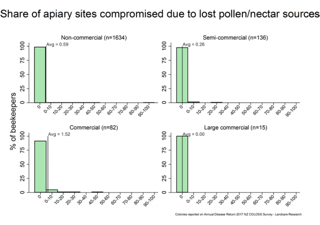 <!-- Share of apiary sites compromised due to pollen and nectar sources being removed during the 2016/17 season, based on reports from all respondents, by operation size. --> Share of apiary sites compromised due to pollen and nectar sources being removed during the 2016/17 season, based on reports from all respondents, by operation size. 
