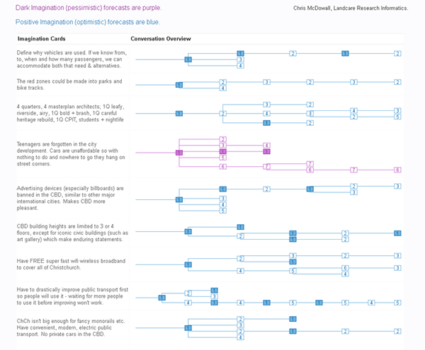 Magnetic South Micro-Forecast Chain Reactions The graphic is an experimental visual overview of the most detailed conversations. Each graphic represents a conversation that is taking place. Each person in the conversation is represented with a number. The person who made the initial forecast is number one. The first person to reply is number two... and so on. 