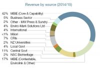 Revenue by source (2014/15)