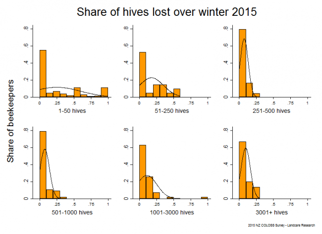 <!--  --> Total Hive Losses: Winter 2015 hive losses as a share of total hives on 31 March 2015 for all respondents, by operation size.
