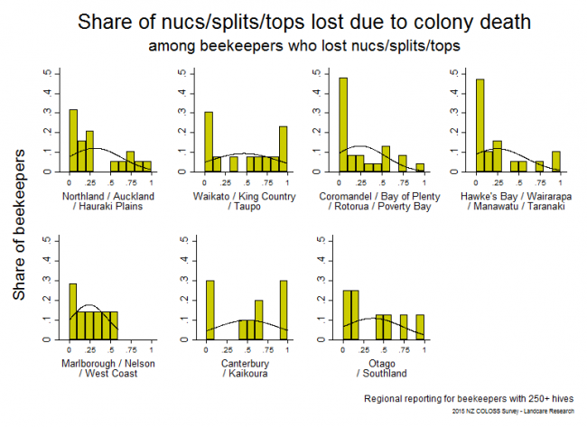<!--  --> Losses Attributable to Colony Death: Winter 2015 nuc/split/top losses that resulted from colony death based on reports from respondents with > 250 hives who lost any nucs/splits/tops, by region.