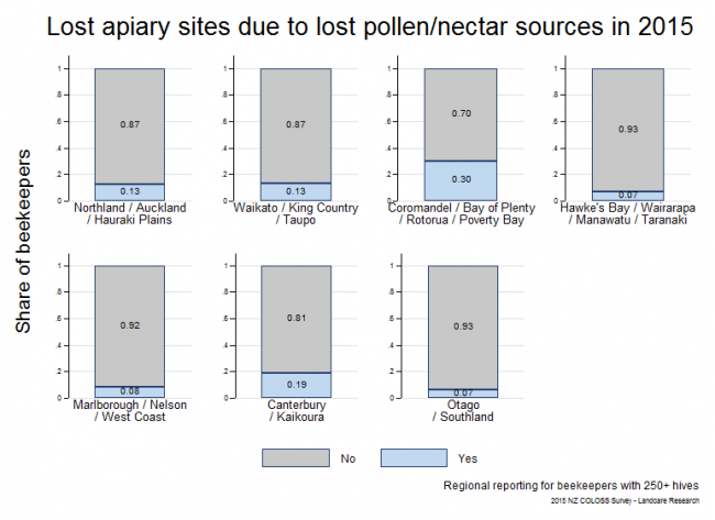<!--  --> Forage Removed from Apiaries: Share of respondents who lost apiary sites because pollen and nectar sources were removed without replacement during the 2014 - 2015 season based on reports from respondents with > 250 hives, by region.