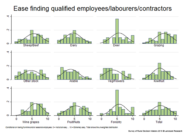 <!-- Figure 14.1(e): Ease of finding qualified employees/labourers/contractors - Enterprise --> 