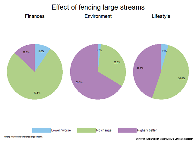 <!-- Figure 7.12(c): Effect of fencing large streams --> 