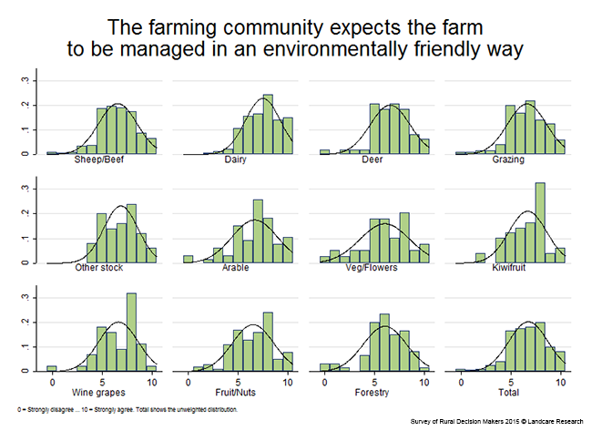 <!-- Figure 11.2.2(b): The farming community expects the farm to be managed in an environmentally friendly way - Enterprise --> 