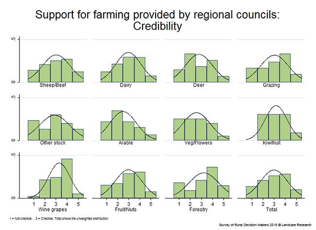 <!-- Figure 8.3.2(c): Credibility of support for farming by regional councils - Enterprise --> 