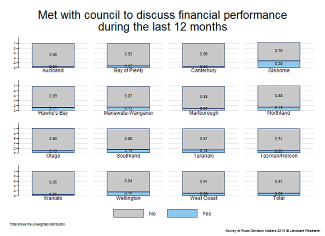 <!-- Figure 8.3.3(b): Met with council to discuss financial performance in the last 12 months - Region --> 