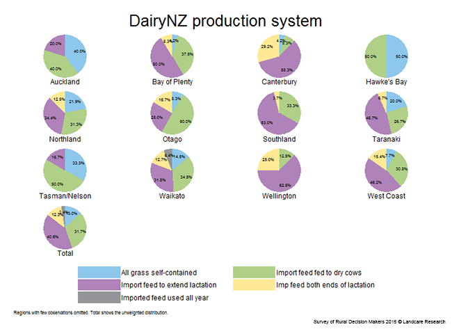 <!-- Figure 4.1(a): DairyNZ Production System --> 