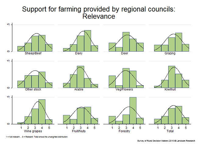 <!-- Figure 8.3.2(d): Relevance of support for farming by regional councils - Enterprise --> 