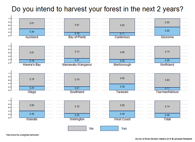 <!-- Figure 5.4: Do you intend to harvest your forest in the next 2 years? Region --> 