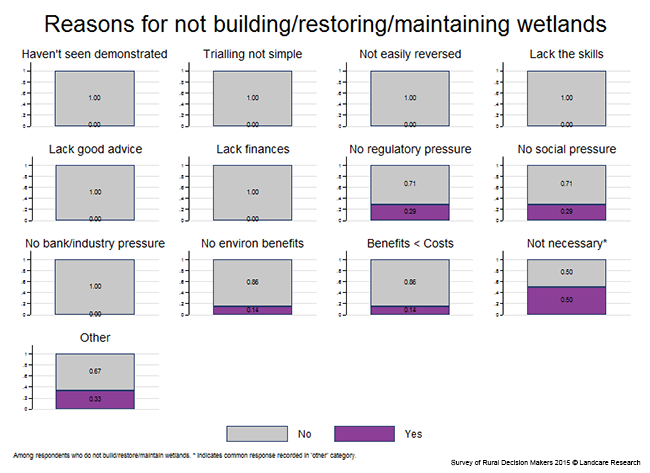 <!-- Figure 7.11(a): Reasons for not building/restoring/maintaining wetlands --> 