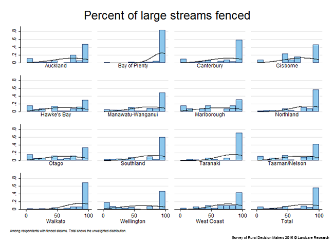 <!-- Figure 7.4(d): Percentage of large streams fenced - Region --> 
