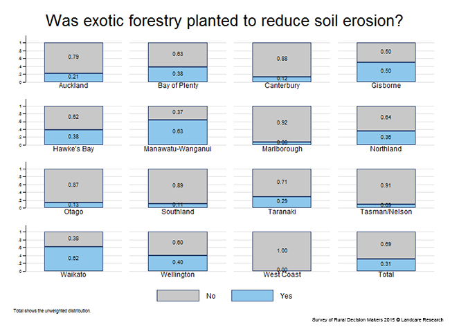<!-- Figure 5.2: Was exotic forestry planted to reduce soil erosion? Region --> 