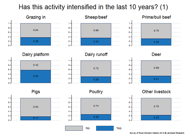 <!-- Figure 3.4(a): Activity intensified in the last 10 years --> 