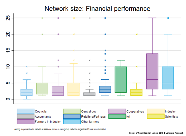 <!-- Figure 8.2(b):  Network size: Financial performance --> 