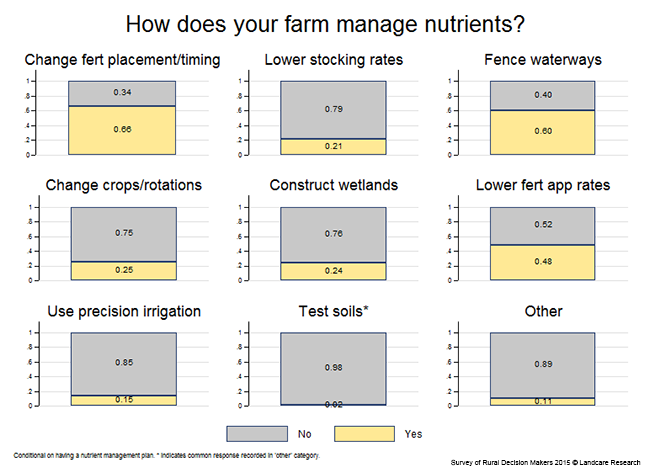 <!-- Figure 7.3.1(e): how does your farm manage nutrients? --> 