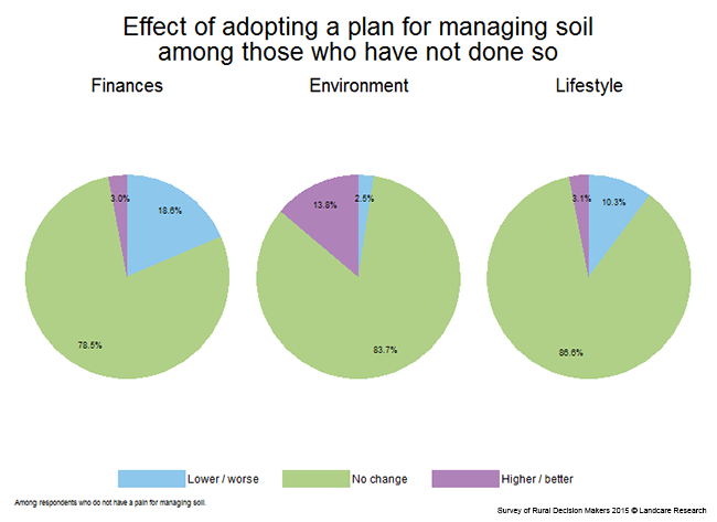 <!-- Figure 7.13(d): Effect of not adopting a plan for managing soil --> 