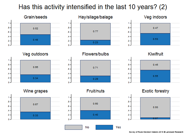 <!-- Figure 3.4(b): Activity intensified in the last 10 years --> 