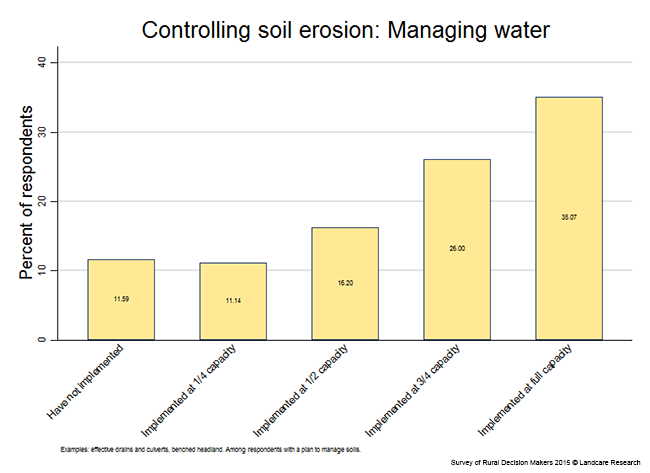 <!-- Figure 7.5.2(a): Controlling soil erosion: Managing water --> 