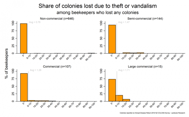 <!-- Winter 2016 colony losses that resulted from theft or vandalism based on reports from all respondents who lost any colonies, by operation size. --> Winter 2016 colony losses that resulted from theft or vandalism based on reports from all respondents who lost any colonies, by operation size.