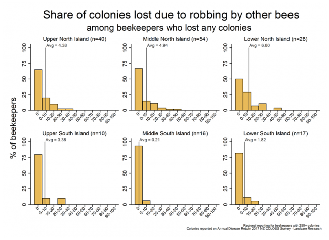 <!-- Winter 2017 colony losses that resulted from robbing by other bees, based on reports from respondents with more than 250 colonies who lost any colonies, by region. --> Winter 2017 colony losses that resulted from robbing by other bees, based on reports from respondents with more than 250 colonies who lost any colonies, by region.
