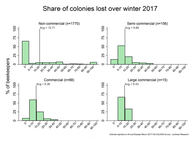 <!-- Winter 2017 colony losses as a share of total colonies on 1 June 2017 for all respondents, by operation size. --> Winter 2017 colony losses as a share of total colonies on 1 June 2017 for all respondents, by operation size.
