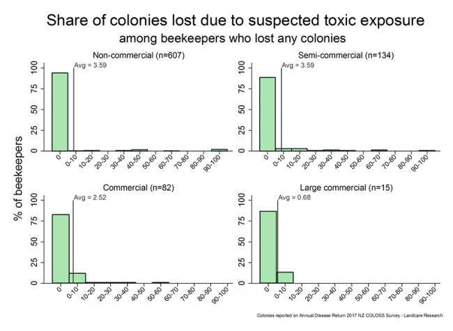 <!-- Winter 2017 colony losses that resulted from suspected toxic exposure, based on reports from all respondents who lost any colonies, by operation size. --> Winter 2017 colony losses that resulted from suspected toxic exposure, based on reports from all respondents who lost any colonies, by operation size.
