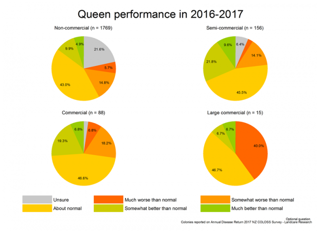 <!-- Queen performance during 2016/17 compared with previous years for all respondents, by operation size. --> Queen performance during 2016/17 compared with previous years for all respondents, by operation size. 
