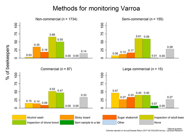<!-- Methods for monitoring varroa during the 2016/17 season, based on reports from all respondents, by operation size. --> Methods for monitoring varroa during the 2016/17 season, based on reports from all respondents, by operation size.
