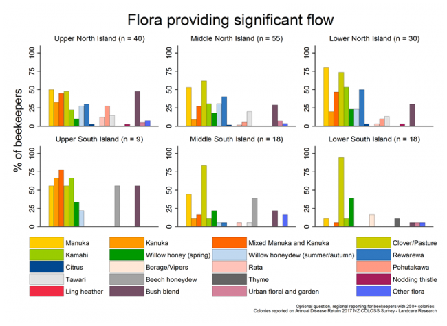 <!-- Sources of significant flow during the 2016/17 season, based on reports from respondents with more than 250 colonies, by region. --> Sources of significant flow during the 2016/17 season, based on reports from respondents with more than 250 colonies, by region. 
