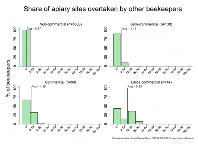 <!-- Share of apiary sites lost due to being taken over by other beekeepers during the 2016/17 season, based on reports from all respondents, by operation size. --> Share of apiary sites lost due to being taken over by other beekeepers during the 2016/17 season, based on reports from all respondents, by operation size. 
