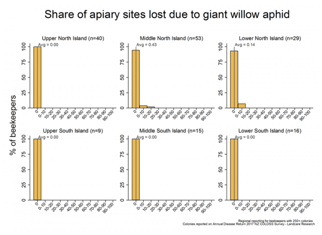<!-- Share of apiary sites lost due to giant willow aphid during the 2016/17 season, based on reports from respondents with more than 250 colonies, by region. --> Share of apiary sites lost due to giant willow aphid during the 2016/17 season, based on reports from respondents with more than 250 colonies, by region. 
