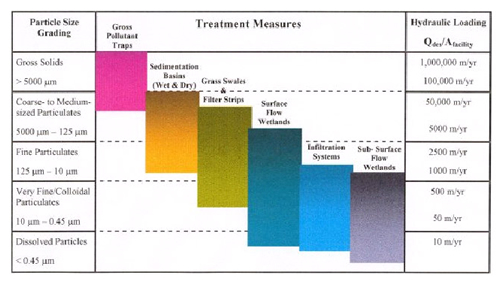 Treatment train. Reprinted from Wong & Breen 1999.